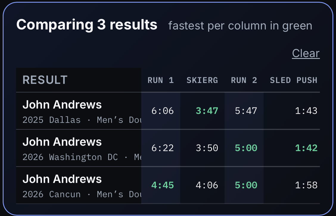 Three of one athlete’s races compared side by side — 2025 Dallas, 2026 Washington DC and 2026 Cancun — with Run 1, SkiErg, Run 2 and Sled Push times in columns, the fastest in each column in green